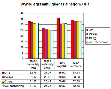 Gratulacje dla trzecich klas z GP 1 