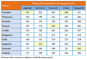 Jzykowa mapa Polski - ranking znajomoci jzykw obcych wg. regionw