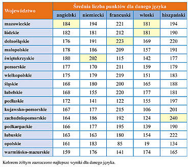 Jzykowa mapa Polski - ranking znajomoci jzykw obcych wg. regionw