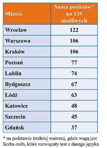 Jzykowa mapa Polski - ranking znajomoci jzykw obcych wg. regionw