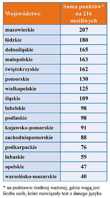 Jzykowa mapa Polski - ranking znajomoci jzykw obcych wg. regionw