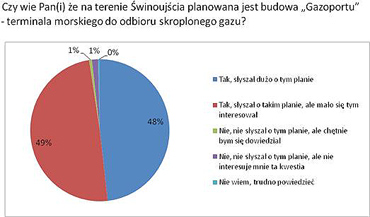 PLNG opublikowało wyniki badań marketingowych