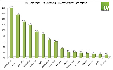 Polacy coraz czciej wymieniaj waluty przez Internet