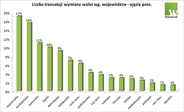 Polacy coraz czciej wymieniaj waluty przez Internet