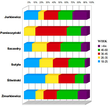 Sonda: Jak gosowalicie w zalenoci od wieku?