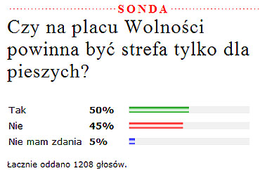 Gosy mieszkacw w sprawie strefy dla pieszych na placu Wolnoci s podzielone 