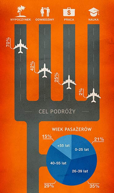 Polacy coraz chtniej podruj samolotami