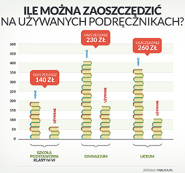 Uywane podrczniki wracaj do szk