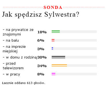 Większość ankietowanych spędzi Sylwestra przed telewizorem
