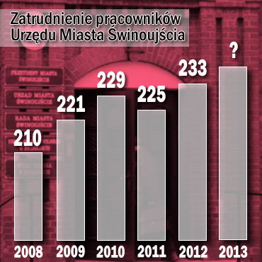 Ronie liczba urzdnikw. Administracja kosztuje miliony zotych