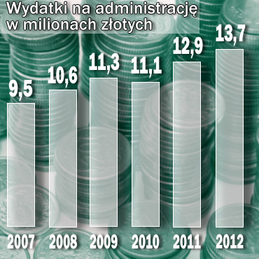 Rośnie liczba urzędników. Administracja kosztuje miliony złotych