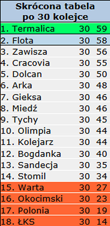 Odzyskaliśmy premiowane awansem miejsce! Flota - Sandecja 4:0