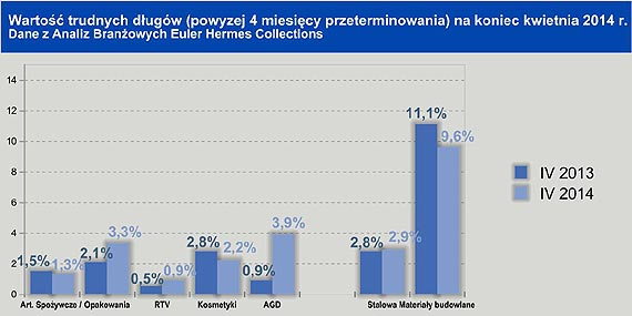 Euler Hermes - Poprawa spywu biecych nalenoci