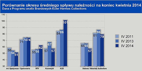 Euler Hermes - Poprawa spywu biecych nalenoci