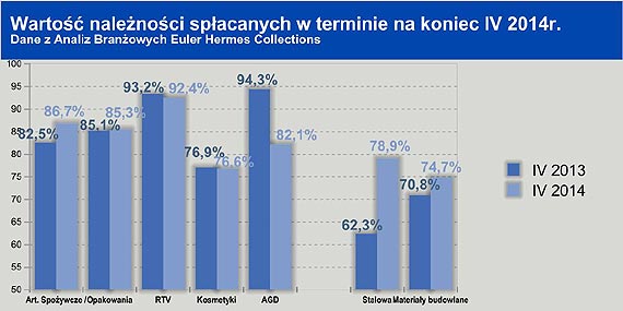 Euler Hermes - Poprawa spywu biecych nalenoci