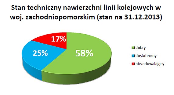 Inwestycje kolejowe w wojewdztwie zachodniopomorskim w maju 2014 r.