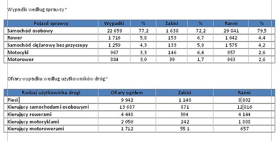 Bezpieczestwo rowerzystw na drodze