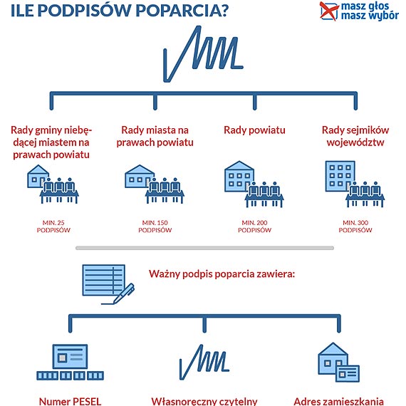 Wg CBOS wyborcy s zainteresowani gosowaniem na samorzdowcw. Czy bd mieli na kogo gosowa?