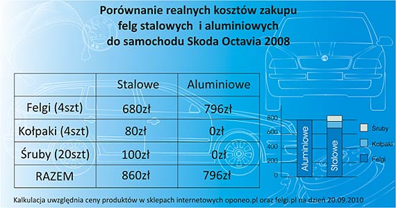 Co na zim – felgi aluminiowe czy stalowe?