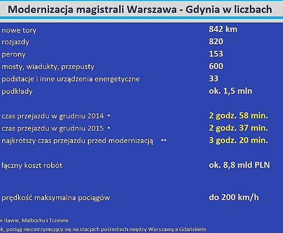 Rekordowo krtka podr z Warszawy do Gdaska od niedzieli 