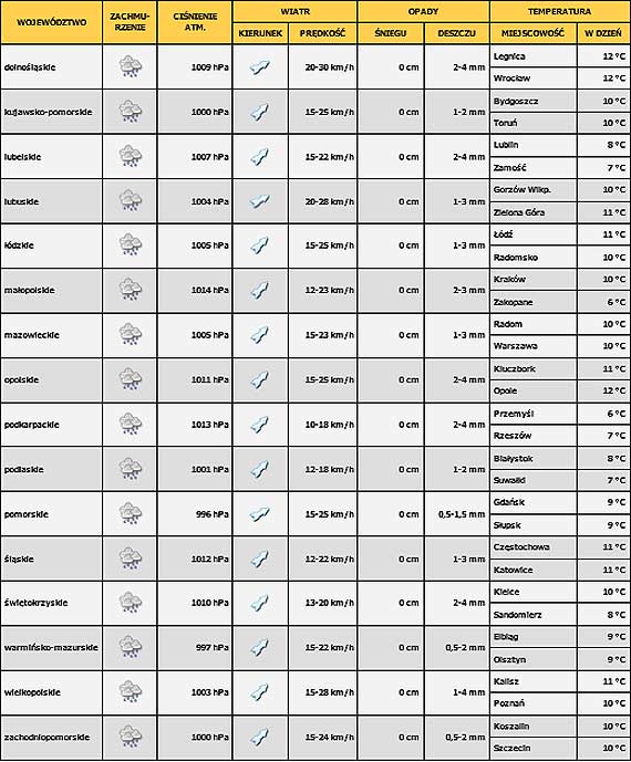 Prognoza pogody dla Polski 