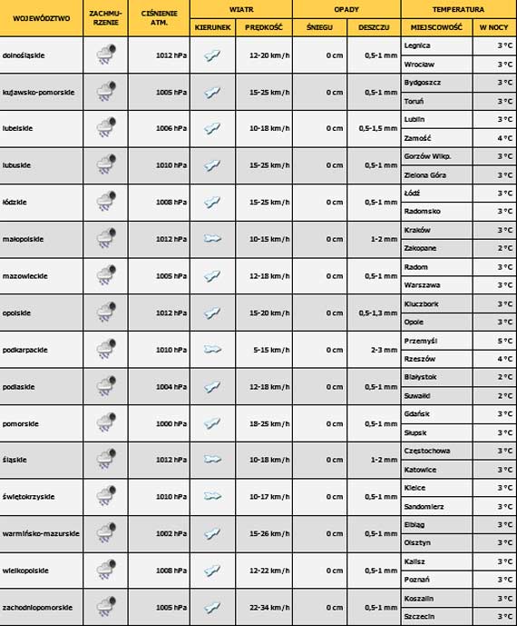 Prognoza pogody dla Polski 