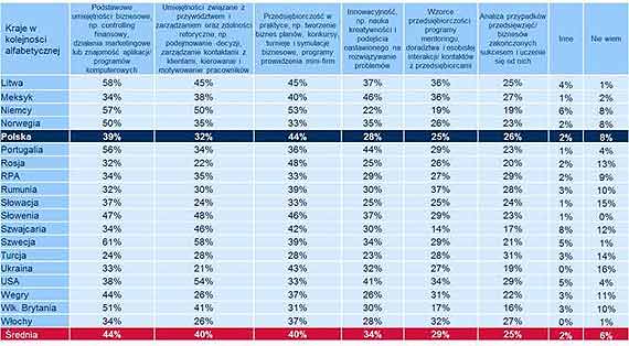 77% modych Polakw twierdzi, e przedsibiorczoci mona si nauczy