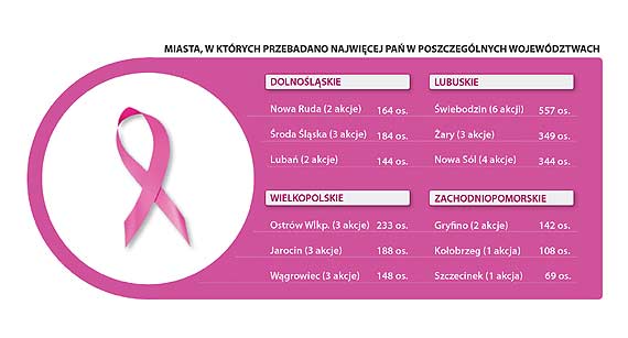 580 kobiet z wojewdztwa zachodniopomorskiego przebadao si w VII edycji kampanii profilaktyki raka piersi – „Muszkieterowie dla Polek”