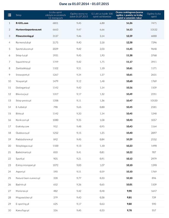 Ranking internetowych sklepw sportowych 2015