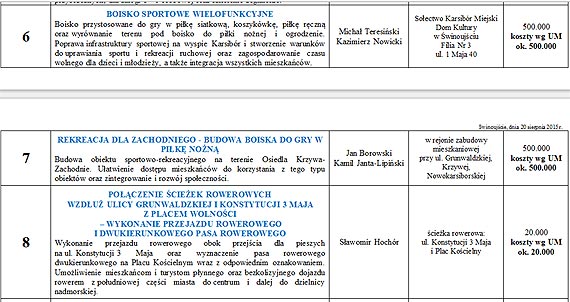 Budet Obywatelski. Zobacz na co mona gosowa