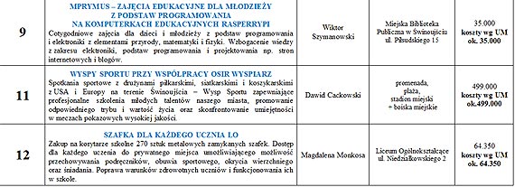 Budet Obywatelski. Zobacz na co mona gosowa