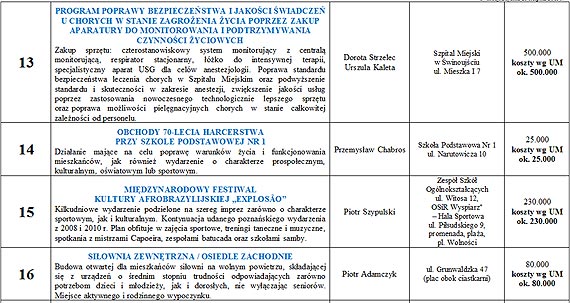 Budet Obywatelski. Zobacz na co mona gosowa