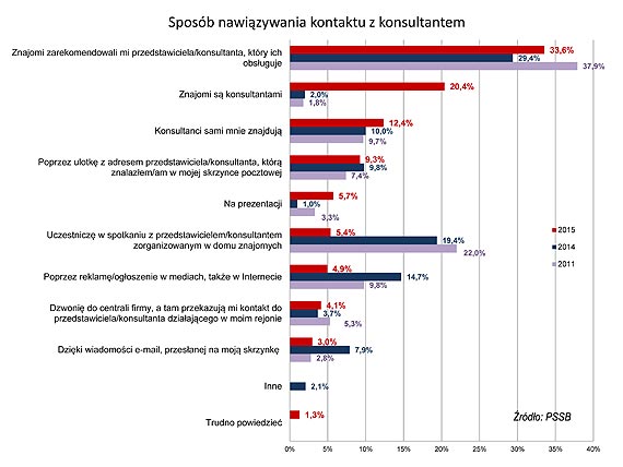 Polacy na zakupach w systemie sprzeday bezporedniej