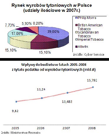 Polacy pal mniej, budet zarabia wicej