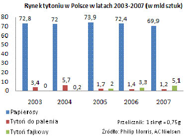 Polacy pal mniej, budet zarabia wicej