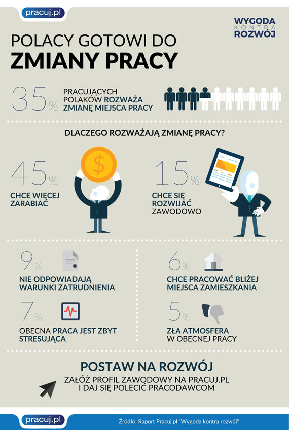 Rozwj zawodowy nie tylko dla modych. 35% pracujcych Polakw gotowych do zmiany pracy