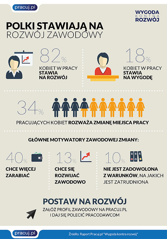 Polki chc si rozwija zawodowo