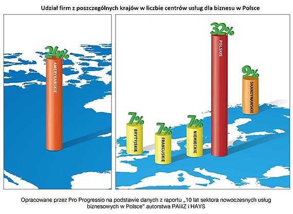 Niemieckie inwestycje w Polsce - ju nie tylko przemys, ale take nowoczesne usugi dla biznesu