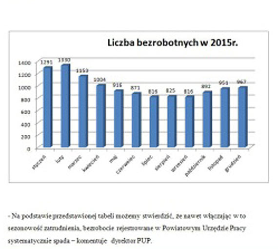 Prawie tysic mieszkacw bez pracy