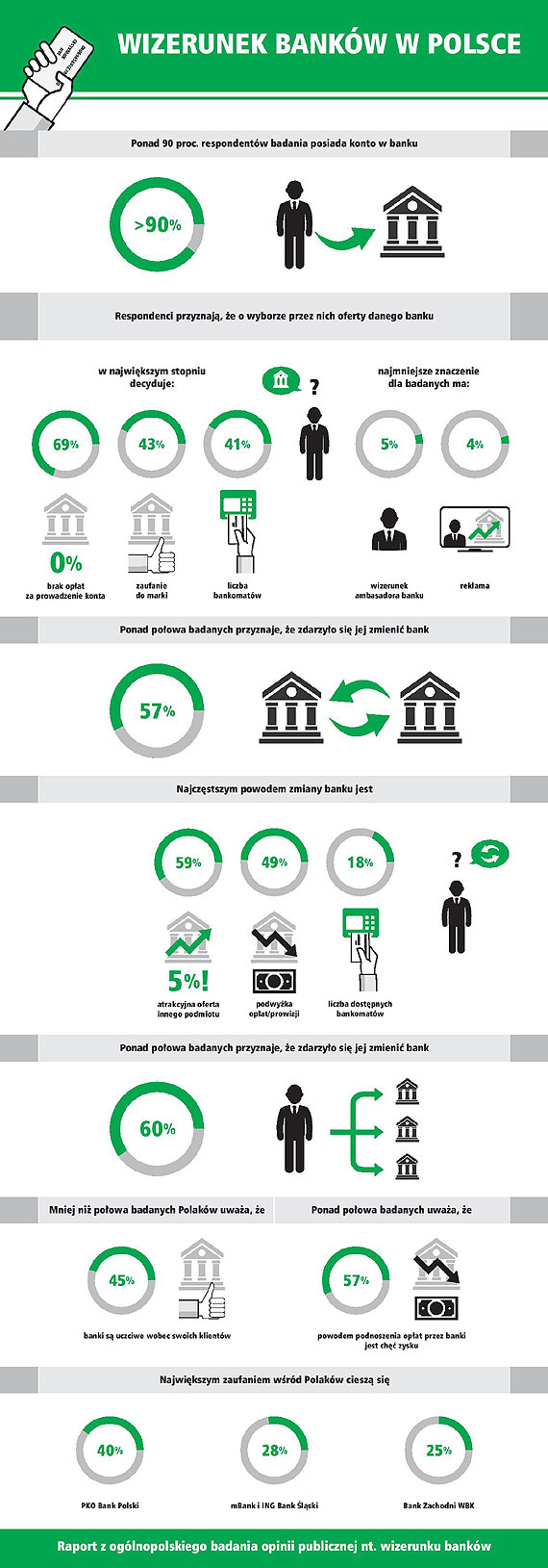 Banki nie zawsze uczciwe? – Raport z oglnopolskiego badania opinii publicznej na temat wizerunku bankw w Polsce