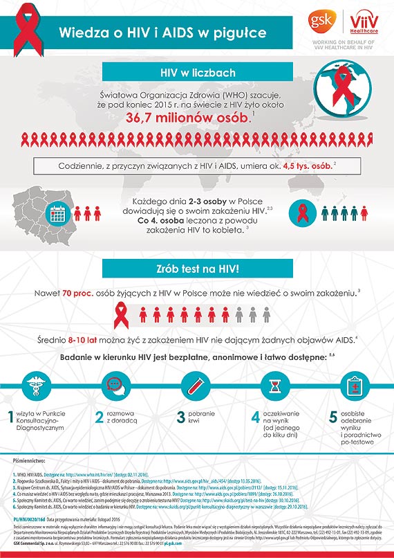 Dzisiaj obchodzimy wiatowy Dzie AIDS. Jakie s potrzeby komunikacyjne osb seropozytywnych w Polsce?