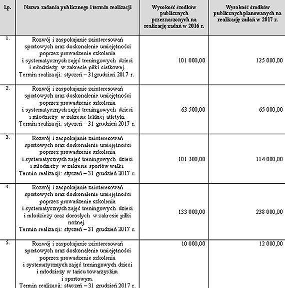 W 2017 roku miasto planuje przeznaczy na kultur fizyczn 800 tysicy! Kto wygra otwarty konkurs?