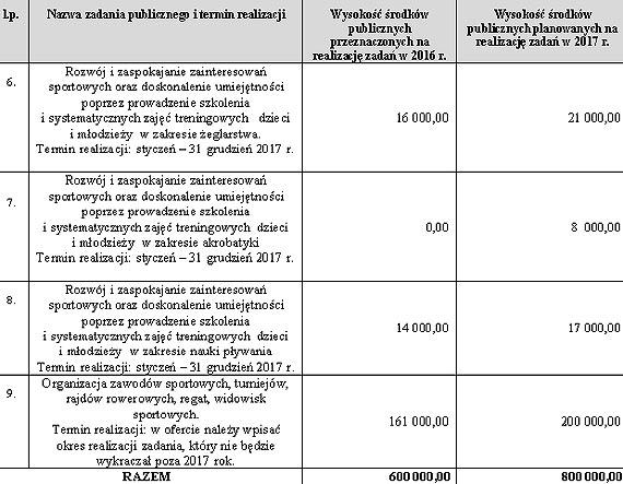 W 2017 roku miasto planuje przeznaczy na kultur fizyczn 800 tysicy! Kto wygra otwarty konkurs?