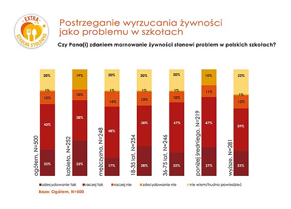 Marnowanie ywnoci w szkoach. Jak edukowa najmodszych?