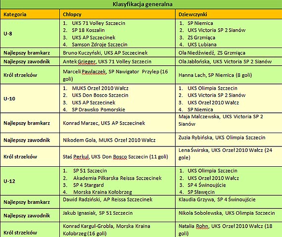 Poznalimy mistrzw wojewdztwa zachodniopomorskiego!  Czas na Finay Oglnopolskie i gr o Wielki Fina na PGE Narodowym