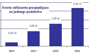 PIT-owa hojno warta 350 milionw