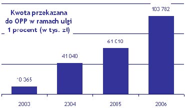 PIT-owa hojno warta 350 milionw