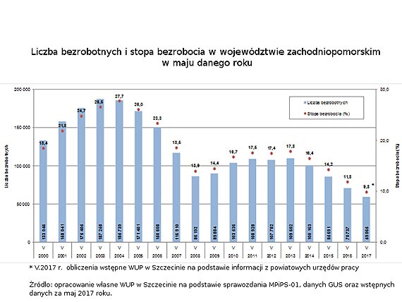 9,8% - jednocyfrowe bezrobocie na Pomorzu Zachodnim