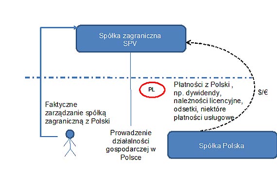 Ostrzeenie MF przed optymalizacj podatkow z wykorzystaniem spek zagranicznych z uwagi na przepisy dotyczce tzw. miejsca zarzdu