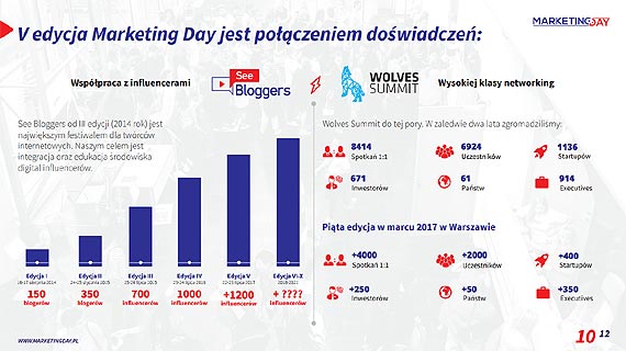 V edycja Marketing Day ju 21 lipca w Gdyni – tematem tegorocznej edycji jest influencer marketing 